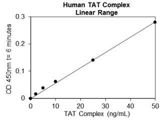 Human Thrombin Antithrombin Complex total antigen assay 